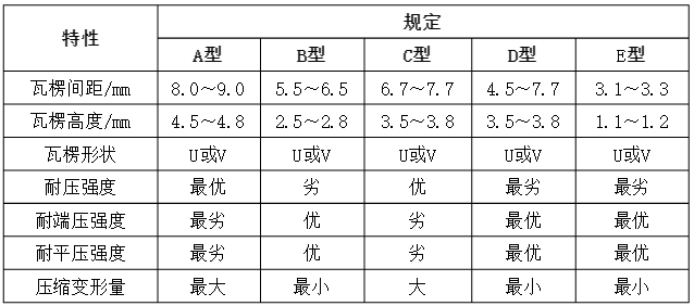 瓦楞紙性能對(duì)比